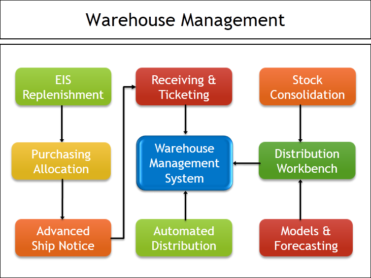 What Is The Warehouse Management System